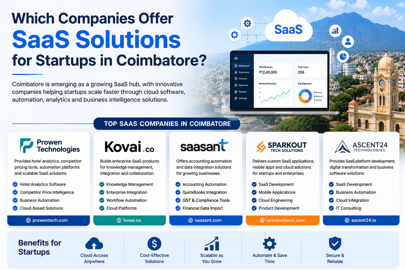 Which Companies Offer SaaS Solutions for Startups in Coimbatore?